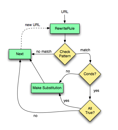 Apache2 mod rewrite flow chart