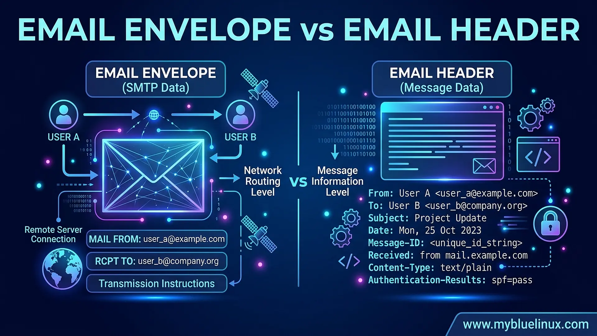 What is email envelope and email header