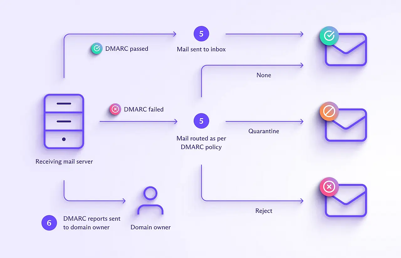 DMARC Domain based Message Authentication Reporting And Conformance 