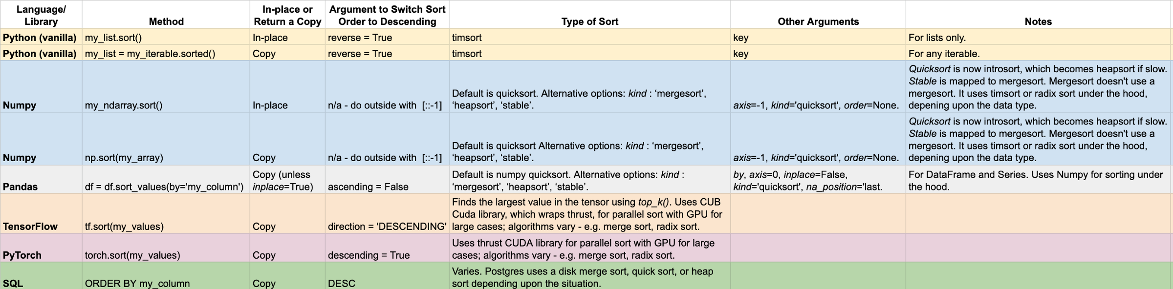 Sorting Algorithms Comparison Chart