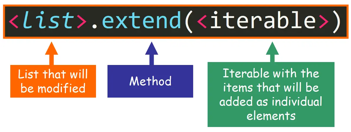 Python Difference between List append() vs extend() - Spark By