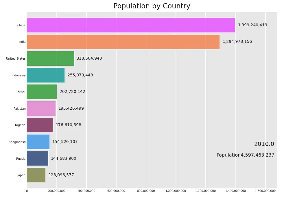 How create bar chart race with python