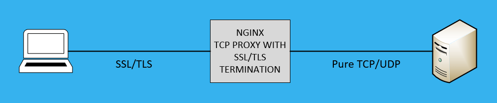 nginx tcp proxy with ssl/tls