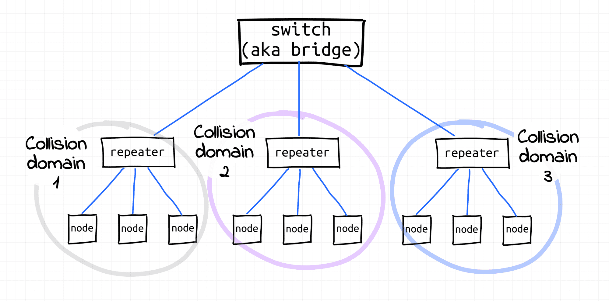 Three collision domains separated by a bridge (rather dated setup).