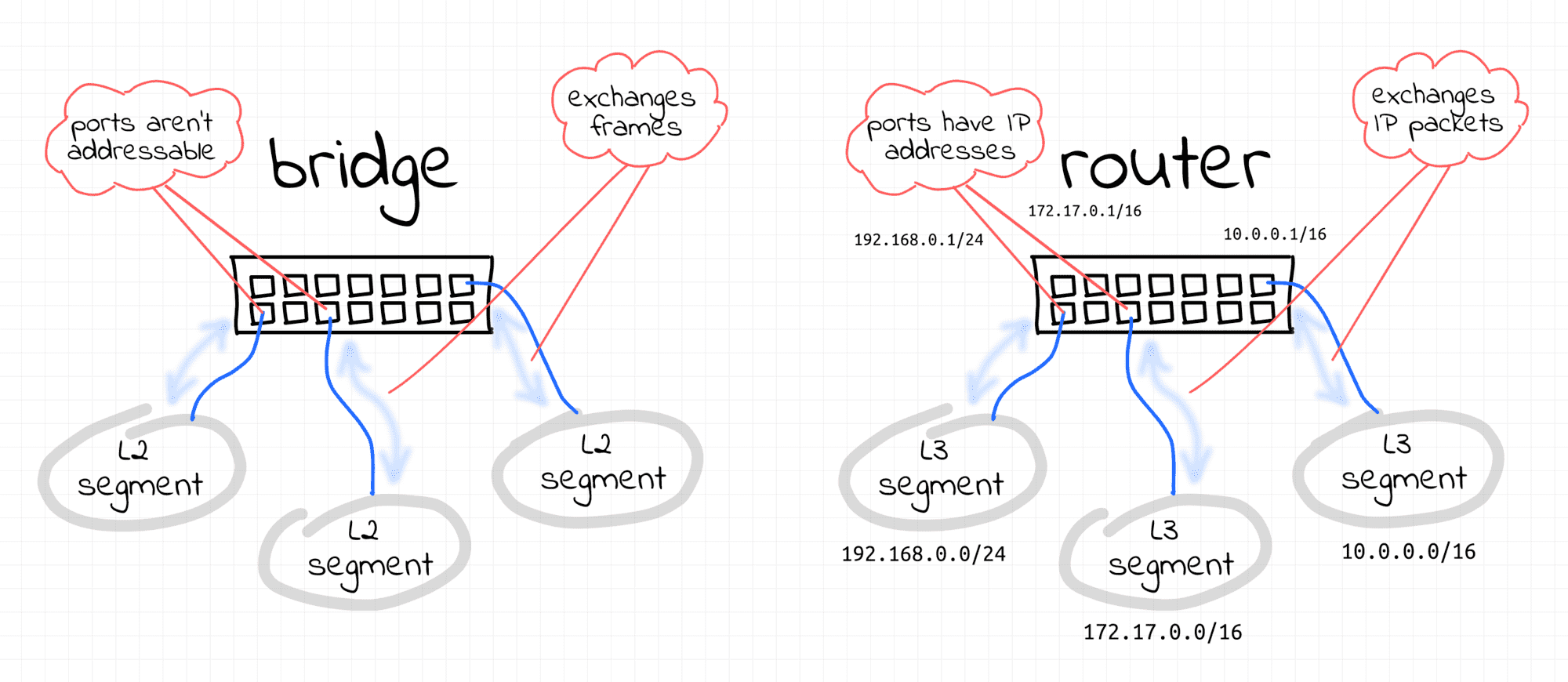 network bridge vs network router