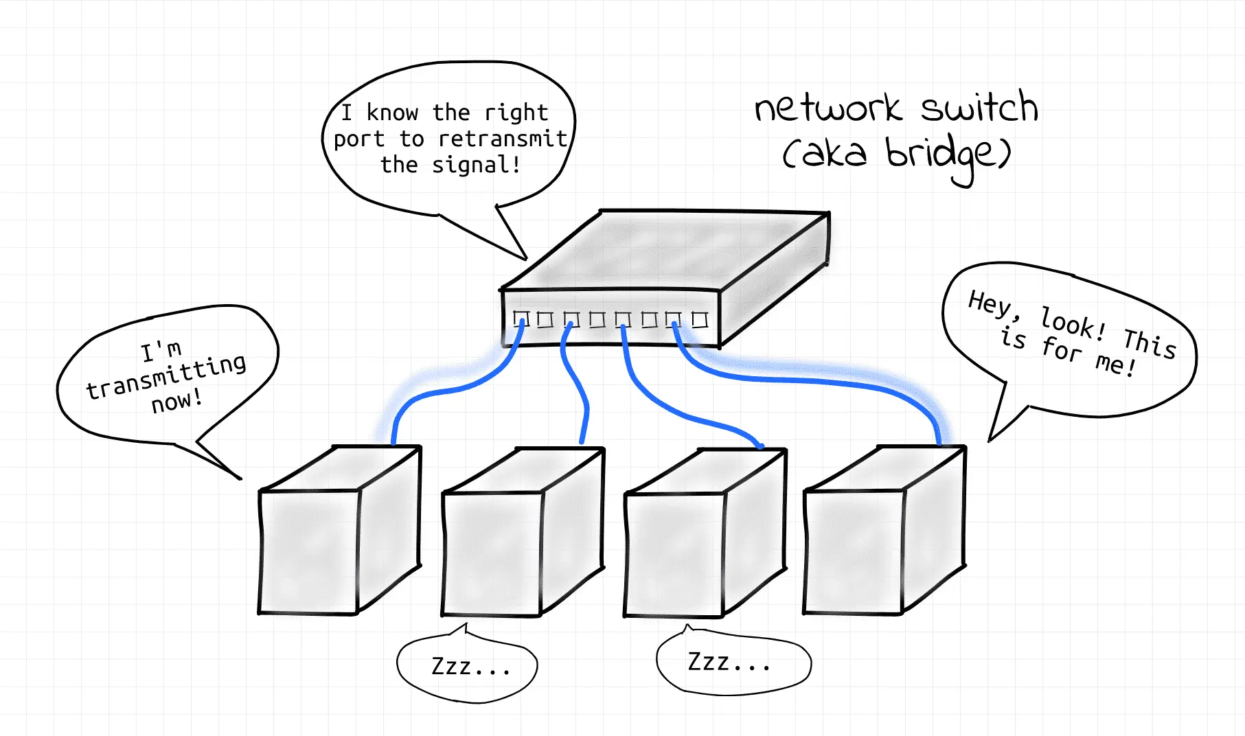 network switch aka bridge