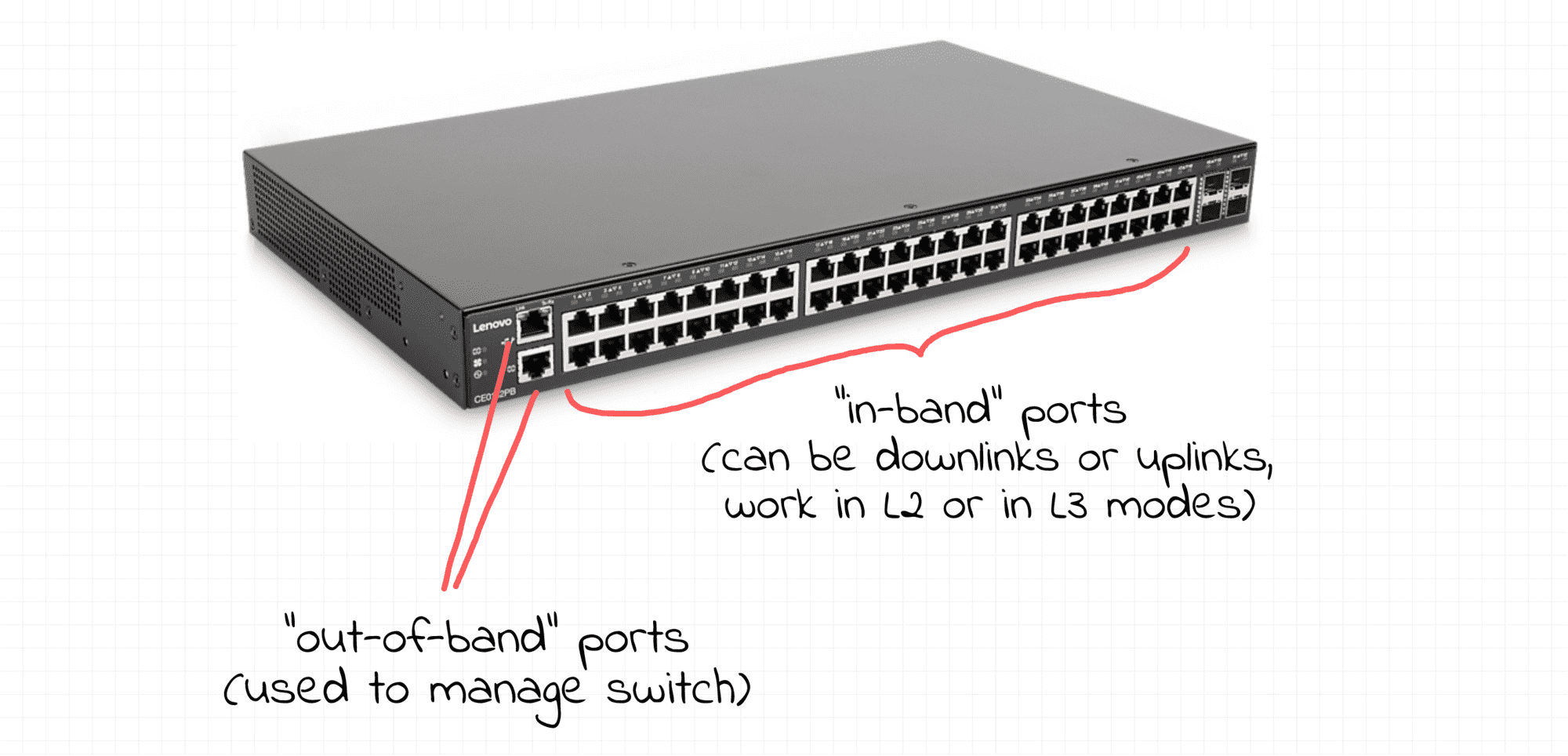 network switch with out of band ports