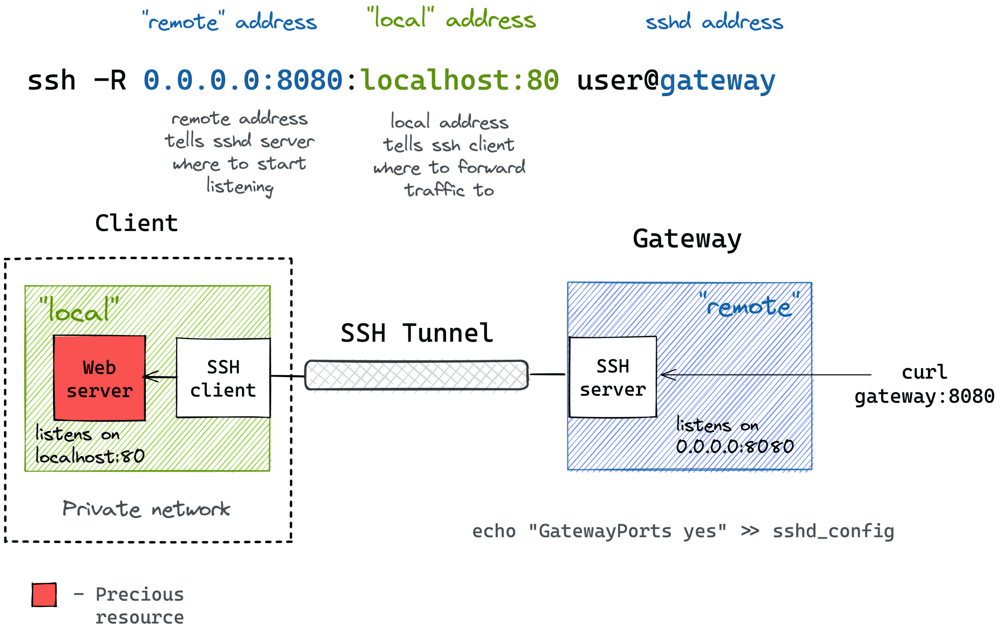 RemoteIoT Web SSH Example Android A Comprehensive Guide