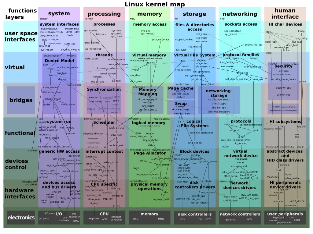 linux kernel map
