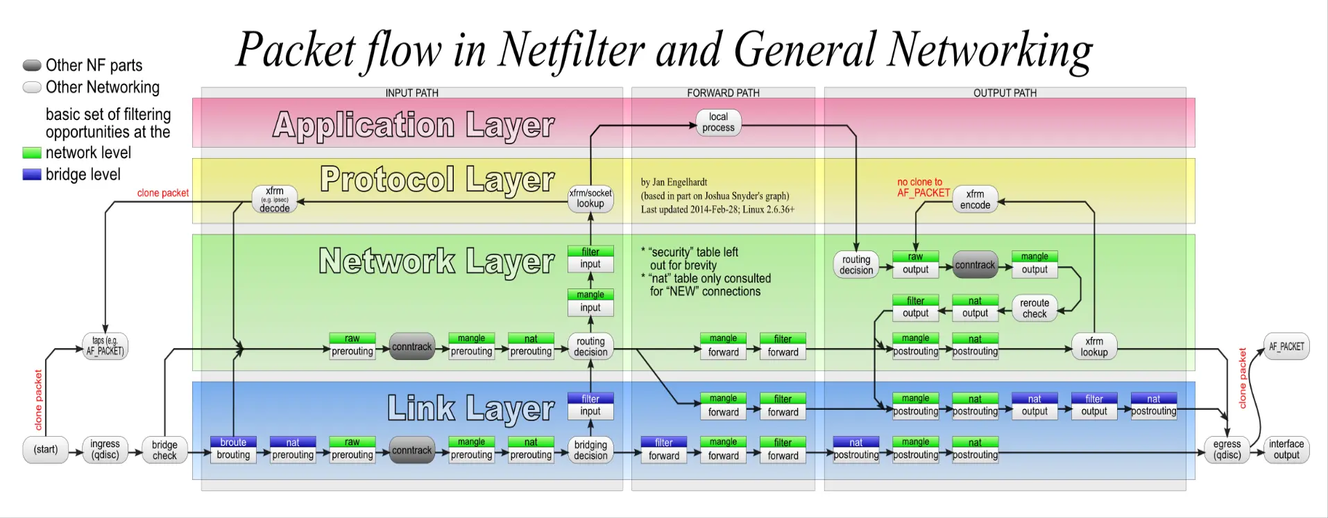 packet flow in netfilter and general networking