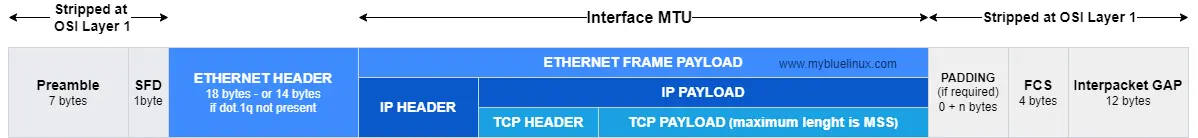 MTU for Ethernet II frame