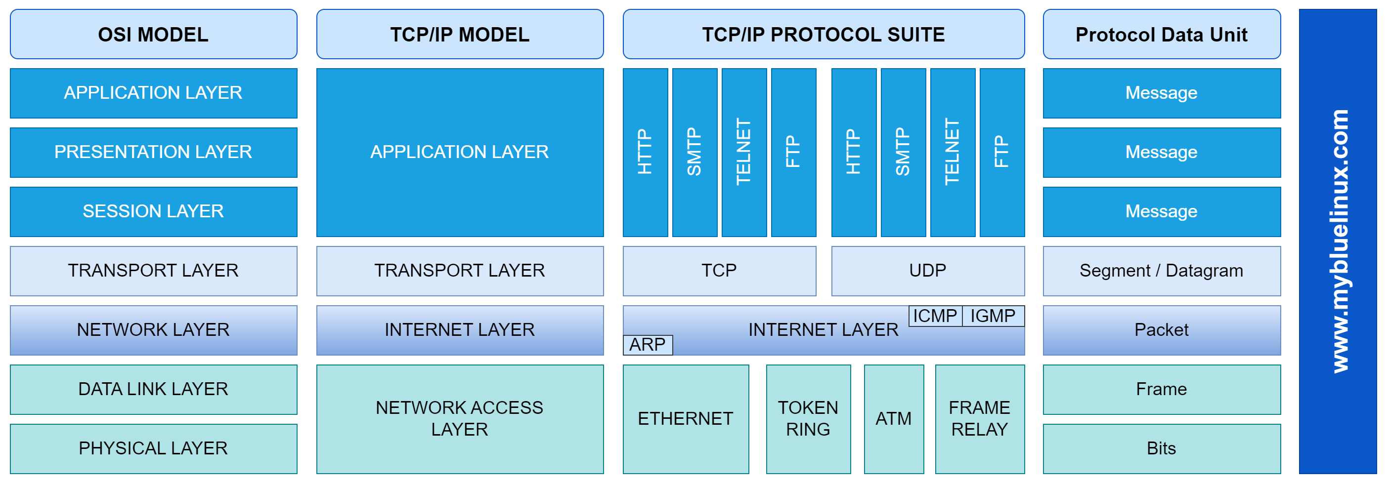 The 4 Layers of the TCP/IP stack - protocol suite