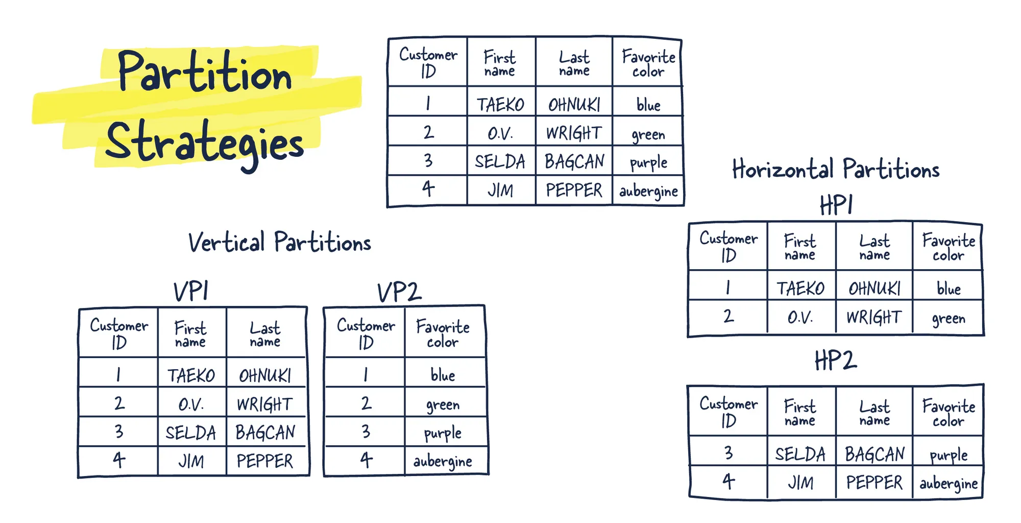 Database Partition Strategies