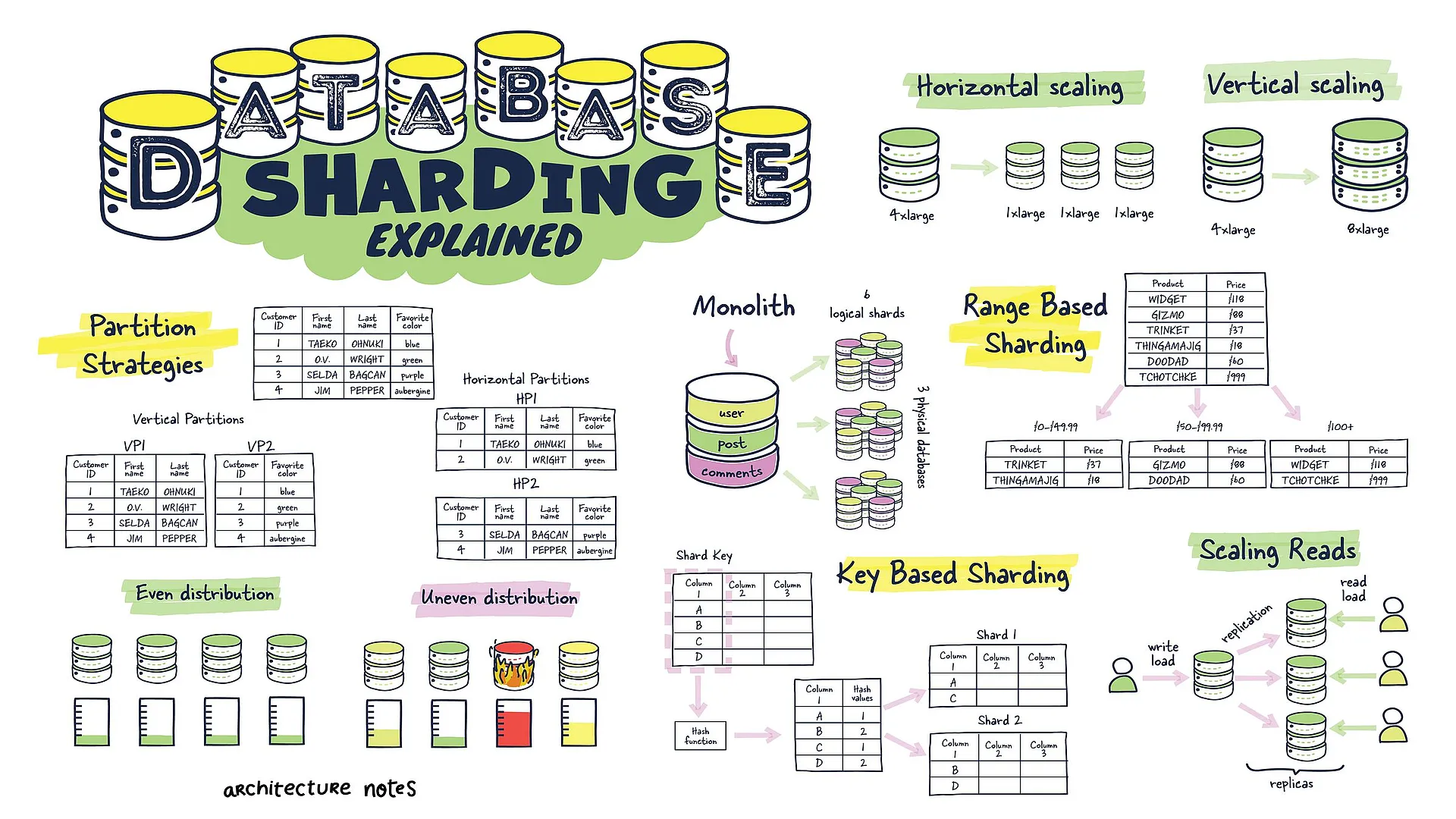 Database Sharding Infographic
