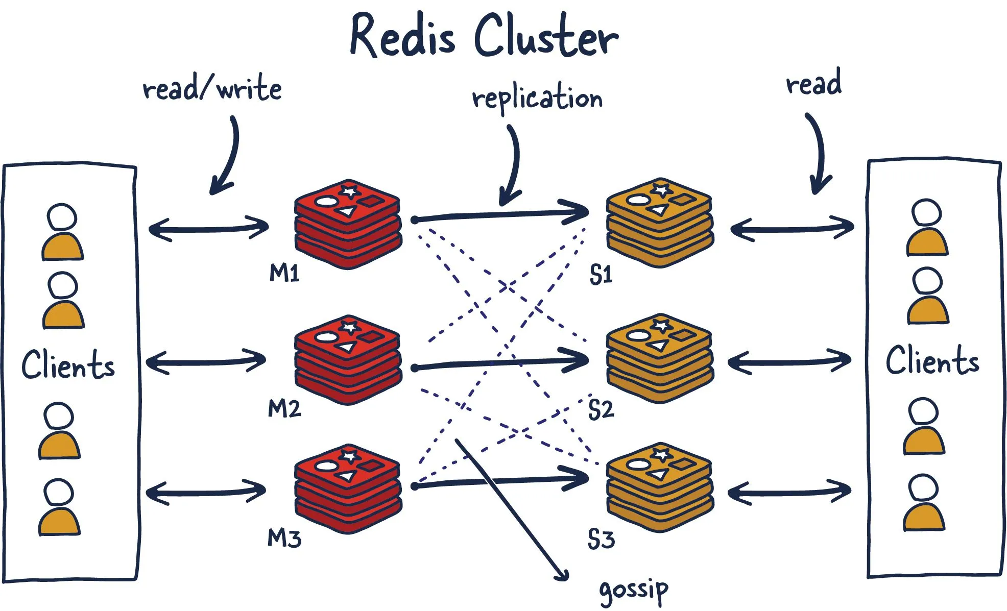 Redis Cluster Architecture