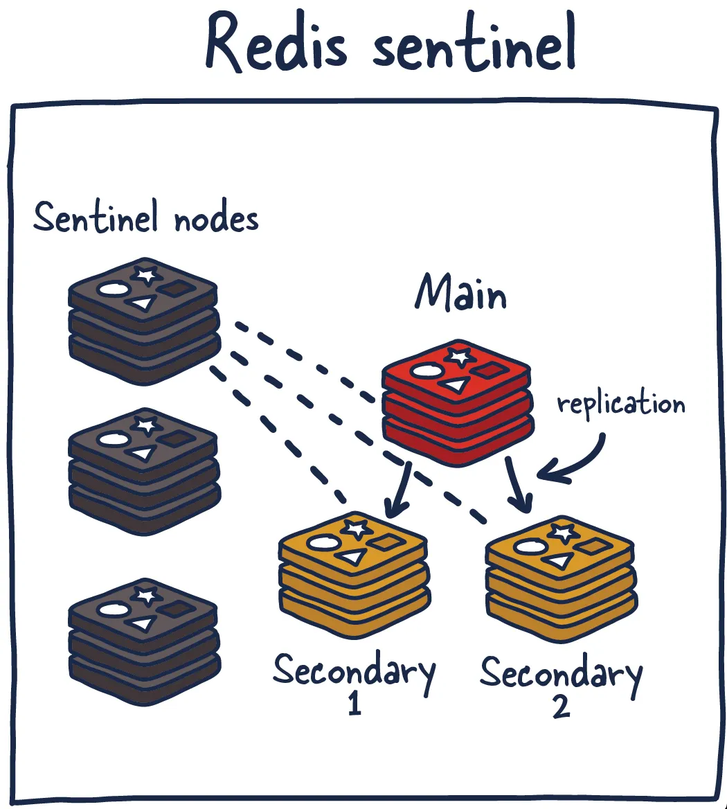 Redis Sentinel deployment - extra monitoring/dashed lines from other sentinel nodes are left out for clarity