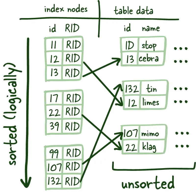 RowIDs indexes mapping to table data.
