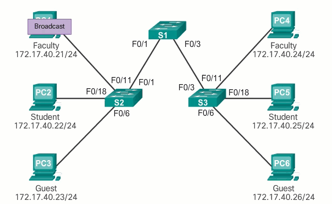 Without VLAN segmentation
