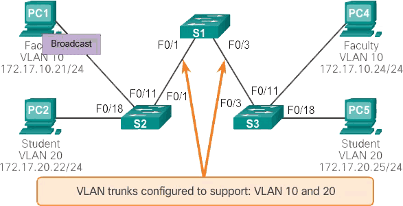 With LAN segmentation