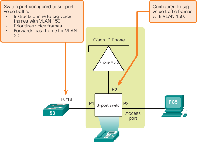 Voice VLAN tagging