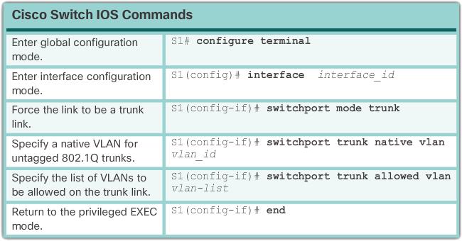 Configure IEEE 802.1Q trunk links