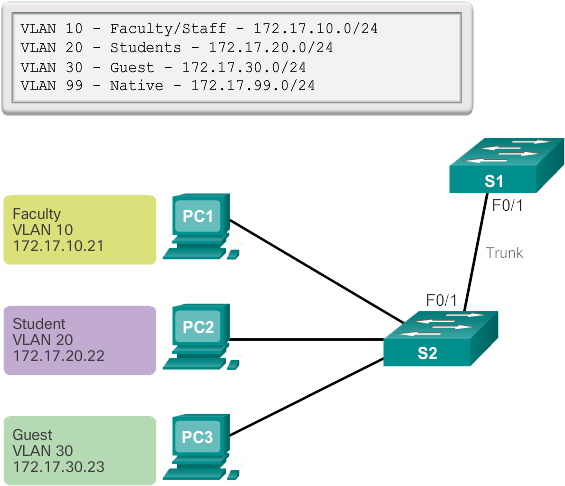 Как узнать vlan id. Vlan2. VLAN на основе стандарта IEEE 802.1Q. Менеджмент VLAN. Native VLAN.