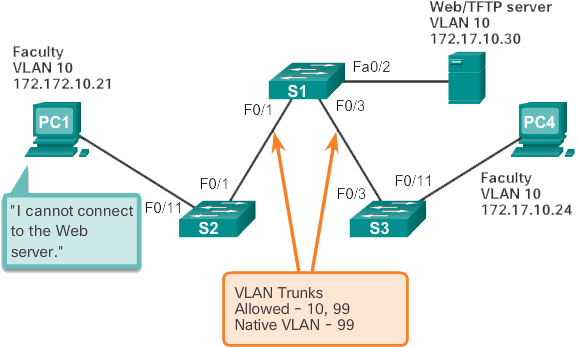 IP problem within a VLAN