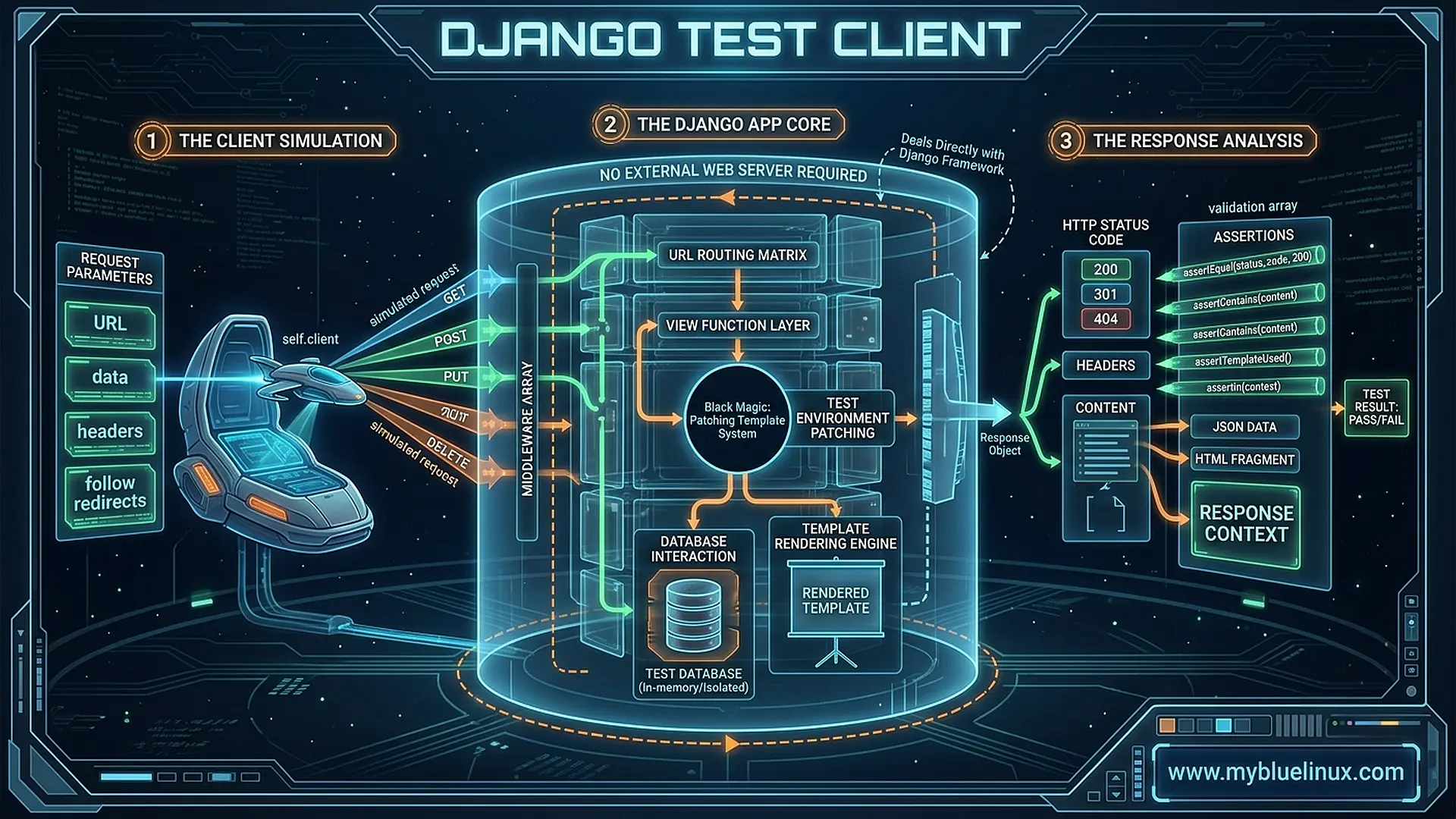 Django Under Hood 10: Django’s Test Client - How Your Tests Fake HTTP Requests