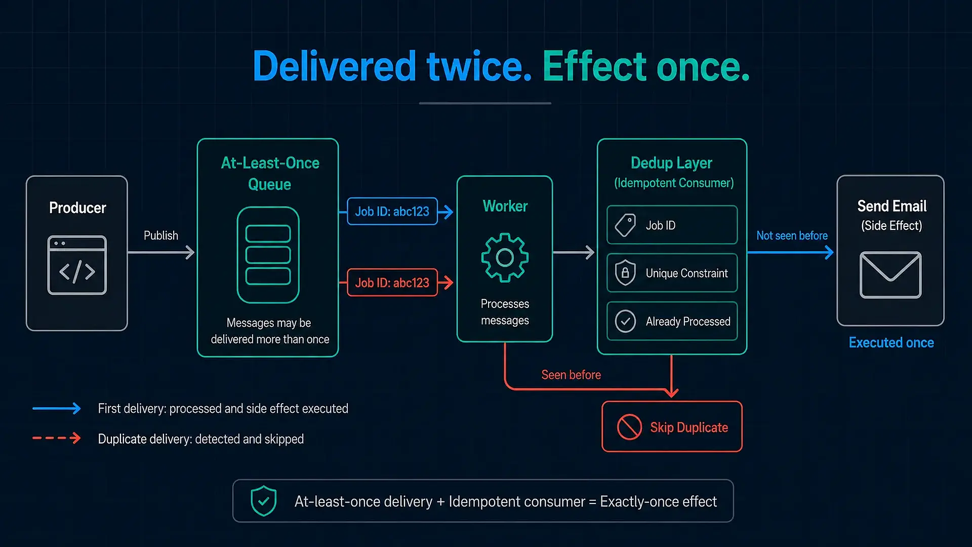 Why Your Queue Processes the Same Job Twice
